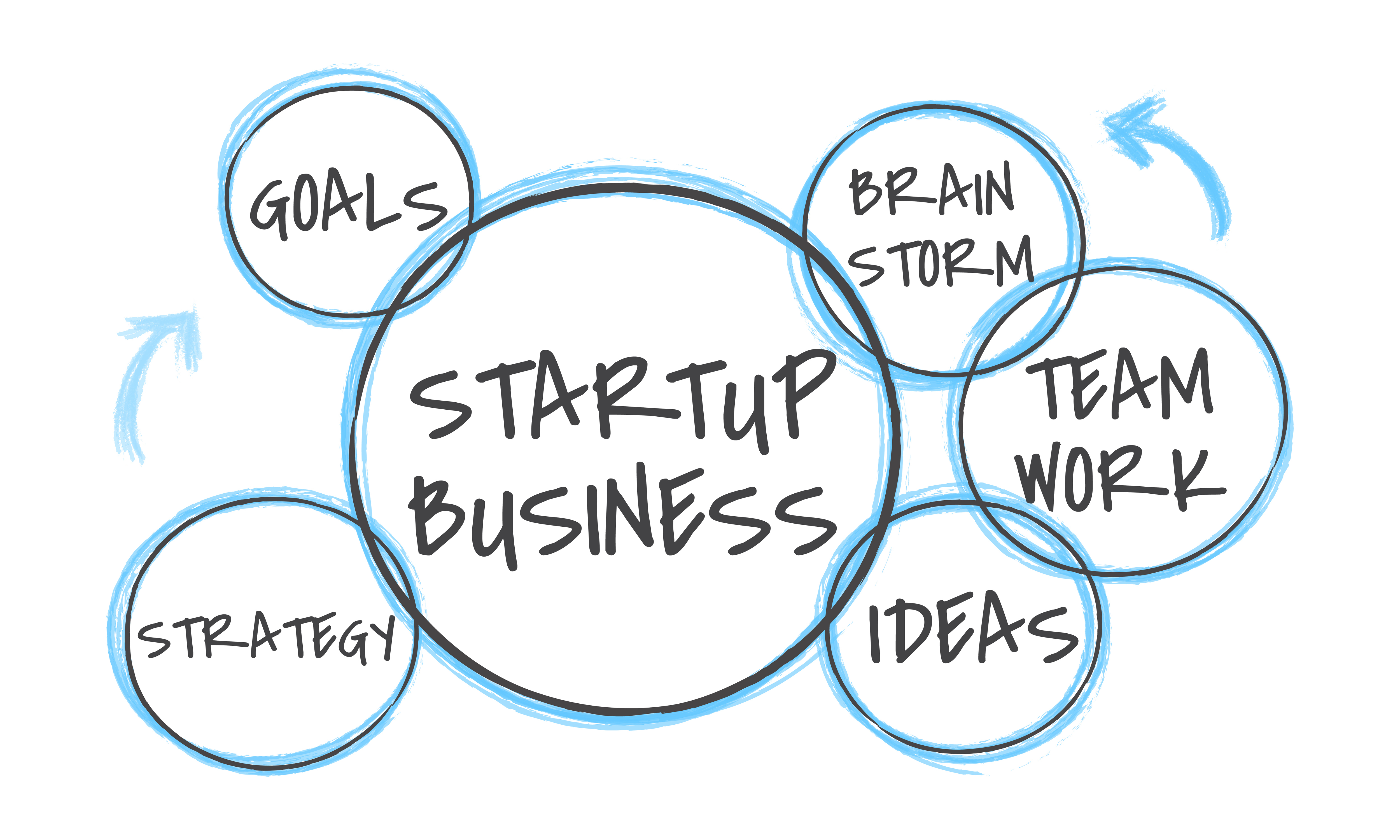 A conceptual diagram showing interconnected bubbles with keywords like “Strategy,” “Goals,” “Ideas,” “Brainstorm,” and “Teamwork,” all centered around “Startup Business.” It symbolizes collaboration, planning, and innovation in building a successful startup.